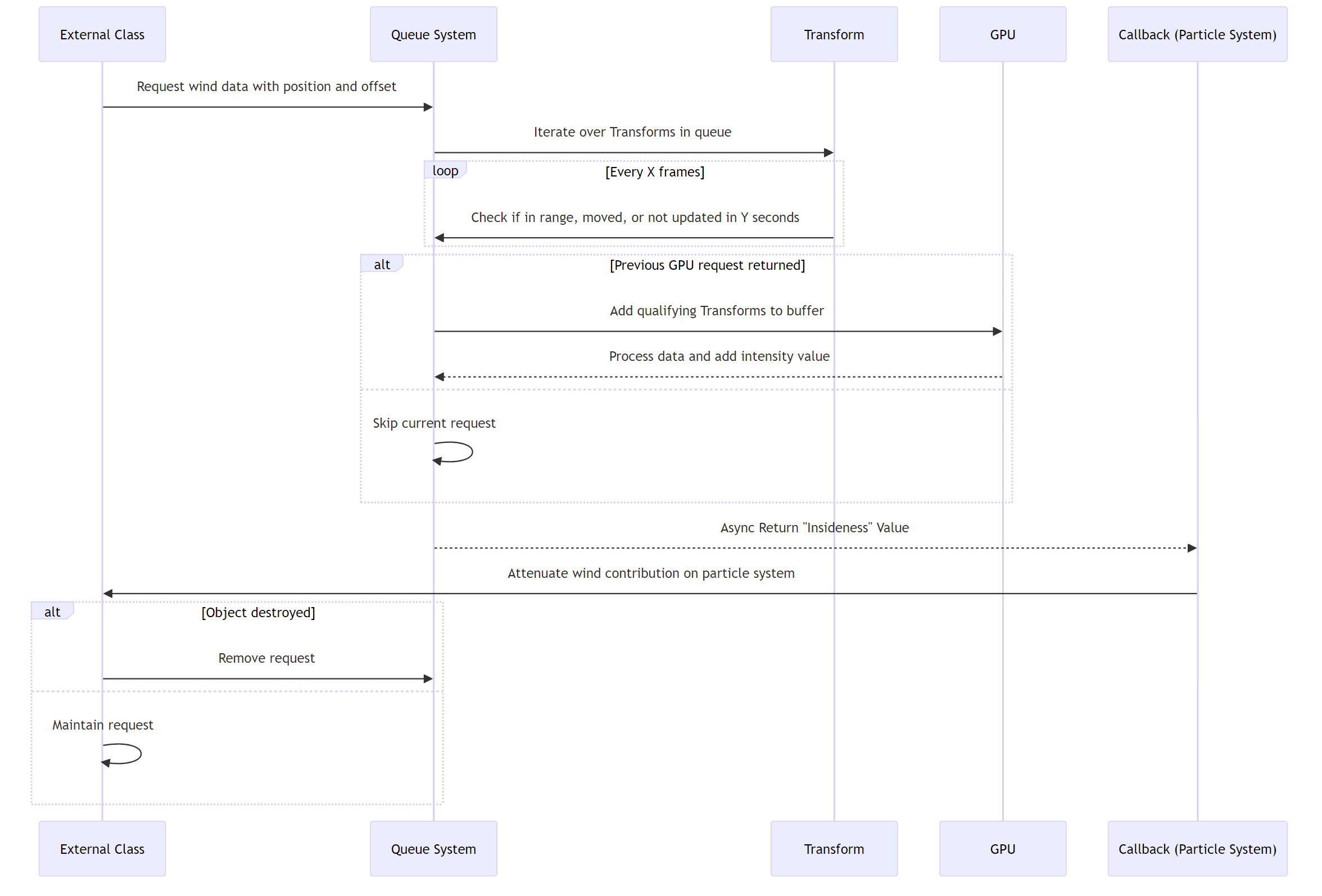 Flow diagram of the wind “insideness” request system.